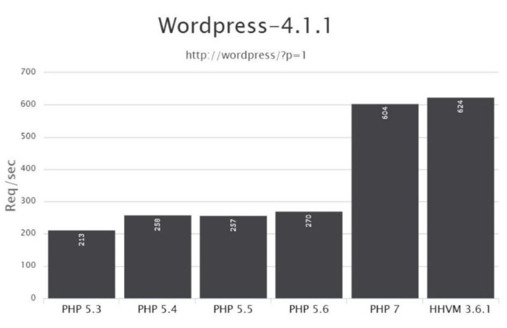 Speeding up your WordPress page with PHP 7 1