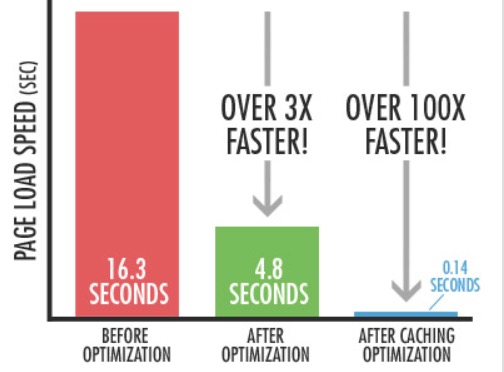 benefit of wordpress caching