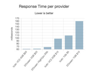 Web application average response time for all tested DigitalOcean and Vultr plans