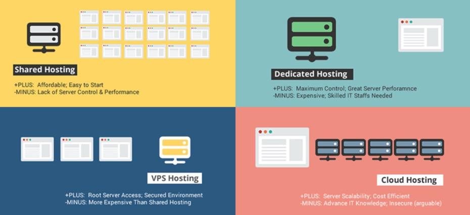 Cloud VPS Hosting vs Managed WordPress hosting